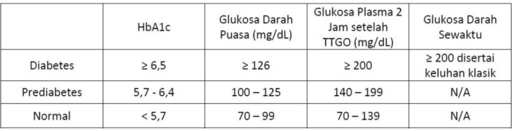 Nilai Ambang Batas Hasil Pemeriksaan Kadar Gula Darah